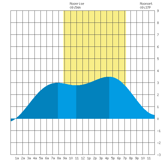 Unalga Bight tide chart for Tuesday, February 21, 2023