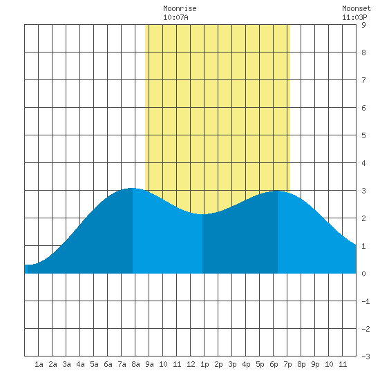Unalga Bight tide chart for Wednesday, February 22, 2023