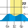 Unalga Bight tide chart for Wednesday, February 22, 2023