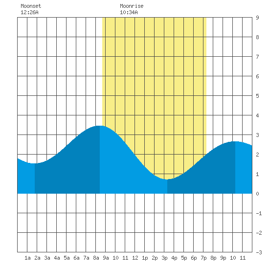 Unalga Bight tide chart for Friday, February 24, 2023