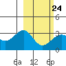 Unalga Bight tide chart for Friday, February 24, 2023