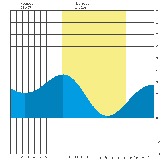 Unalga Bight tide chart for Saturday, February 25, 2023