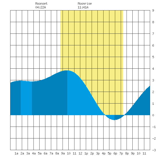 Unalga Bight tide chart for Monday, February 27, 2023