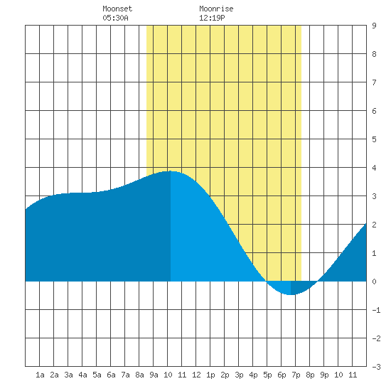 Unalga Bight tide chart for Tuesday, February 28, 2023