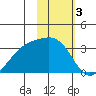 Unalga Bight tide chart for Friday, February 3, 2023
