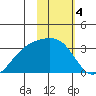 Unalga Bight tide chart for Saturday, February 4, 2023