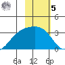Unalga Bight tide chart for Sunday, February 5, 2023