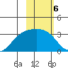 Unalga Bight tide chart for Monday, February 6, 2023