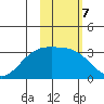 Unalga Bight tide chart for Tuesday, February 7, 2023