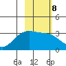 Unalga Bight tide chart for Wednesday, February 8, 2023