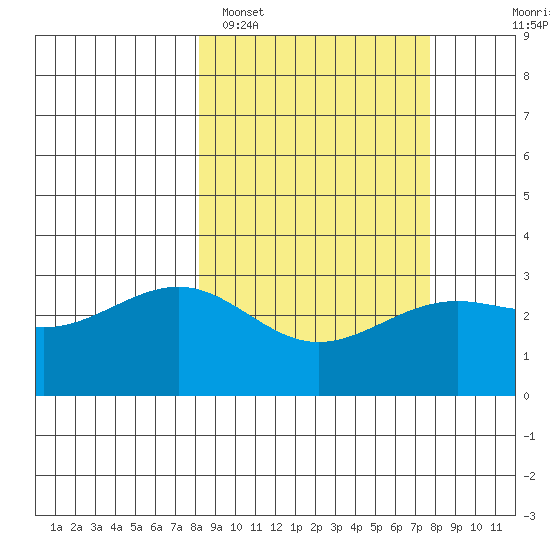 Unalga Bight tide chart for Friday, March 10, 2023