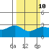Unalga Bight tide chart for Friday, March 10, 2023