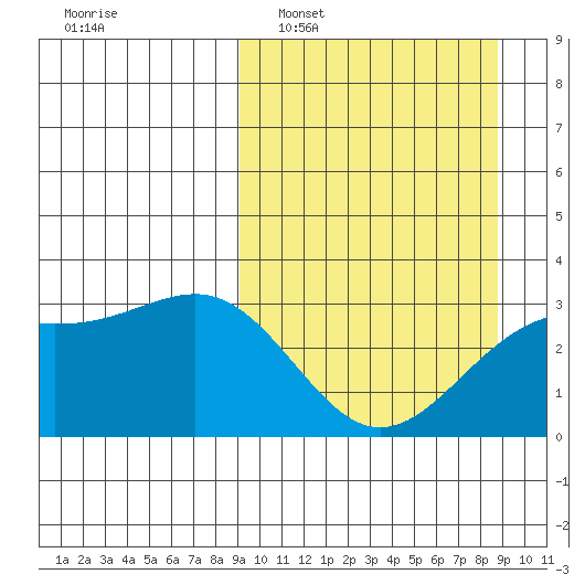 Unalga Bight tide chart for Sunday, March 12, 2023