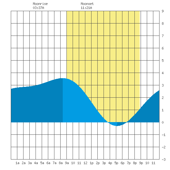 Unalga Bight tide chart for Monday, March 13, 2023
