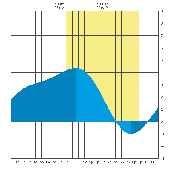 Unalga Bight tide chart for Thursday, March 16, 2023