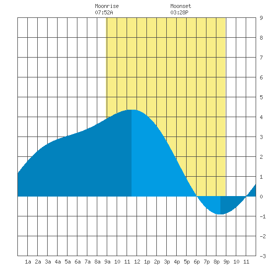 Unalga Bight tide chart for Friday, March 17, 2023
