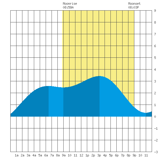 Unalga Bight tide chart for Monday, March 20, 2023