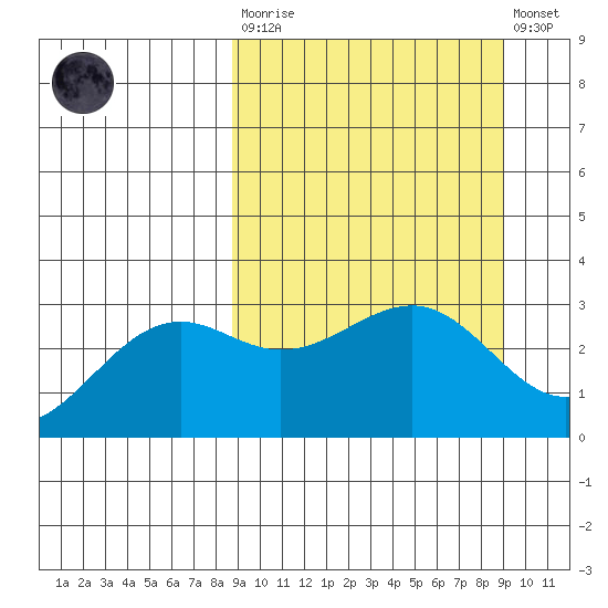 Unalga Bight tide chart for Tuesday, March 21, 2023