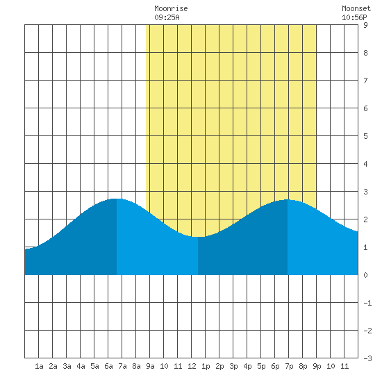 Unalga Bight tide chart for Wednesday, March 22, 2023
