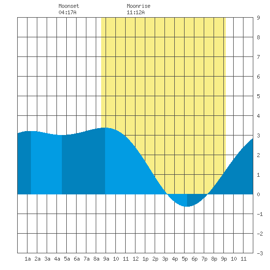 Unalga Bight tide chart for Monday, March 27, 2023