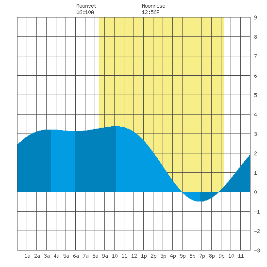 Unalga Bight tide chart for Wednesday, March 29, 2023