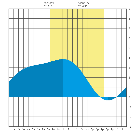 Unalga Bight tide chart for Thursday, March 2, 2023