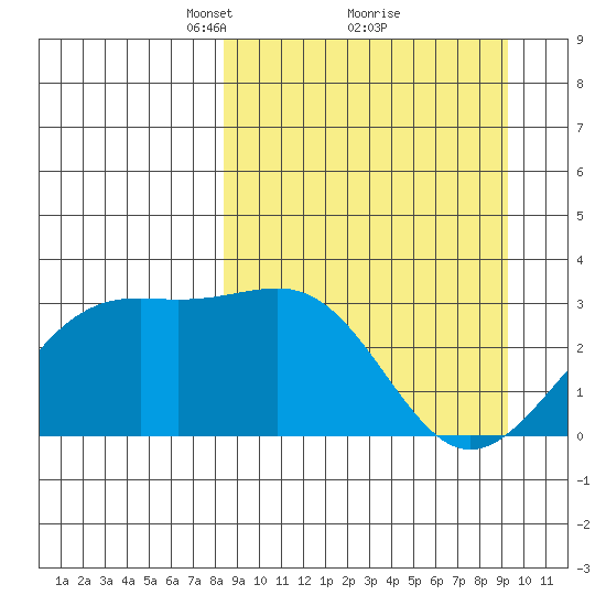 Unalga Bight tide chart for Thursday, March 30, 2023
