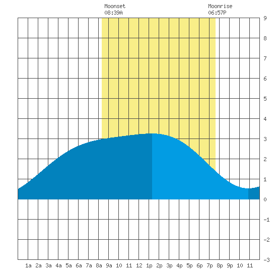 Unalga Bight tide chart for Monday, March 6, 2023