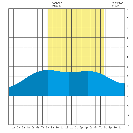Unalga Bight tide chart for Wednesday, March 8, 2023