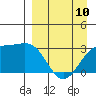 Unalga Bight tide chart for Monday, April 10, 2023