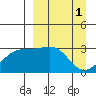 Unalga Bight tide chart for Saturday, April 1, 2023