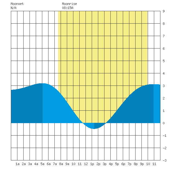 Unalga Bight tide chart for Friday, April 21, 2023