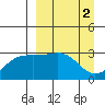 Unalga Bight tide chart for Sunday, April 2, 2023