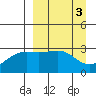 Unalga Bight tide chart for Monday, April 3, 2023