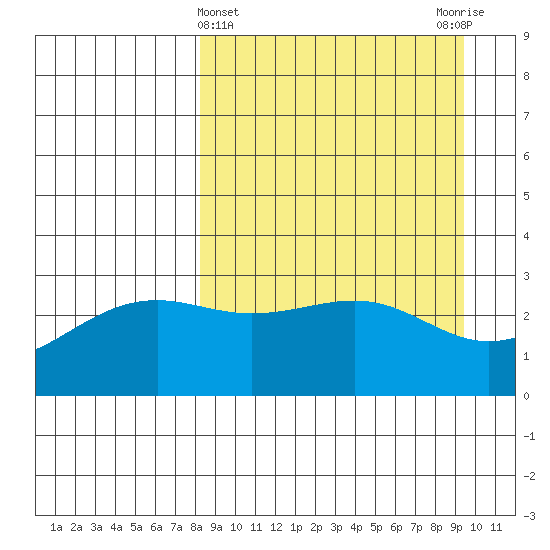 Unalga Bight tide chart for Tuesday, April 4, 2023