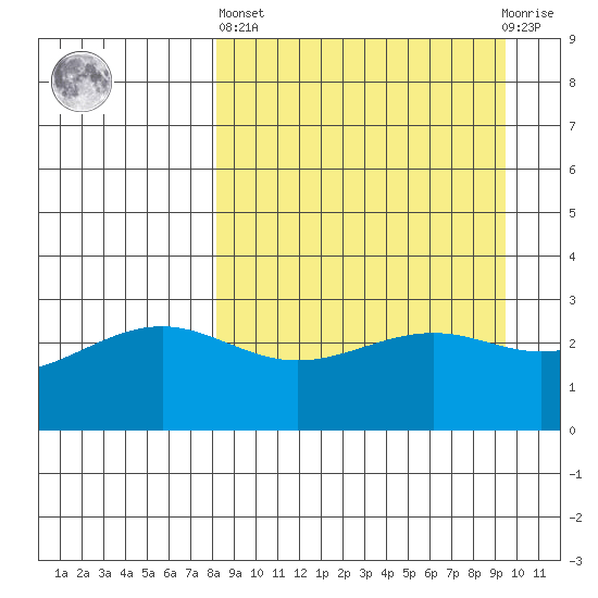 Unalga Bight tide chart for Wednesday, April 5, 2023