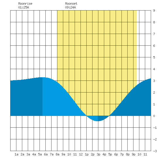 Unalga Bight tide chart for Sunday, April 9, 2023