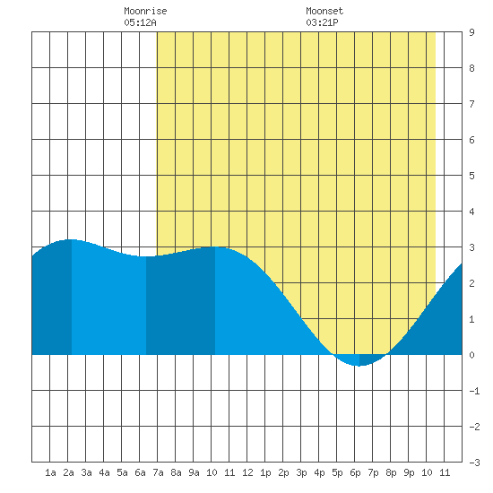 Unalga Bight tide chart for Saturday, May 13, 2023