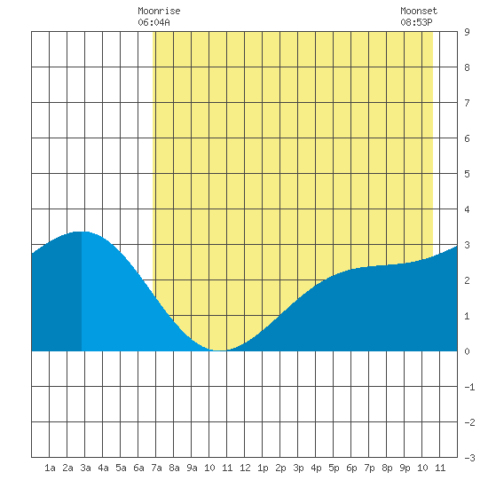 Unalga Bight tide chart for Wednesday, May 17, 2023