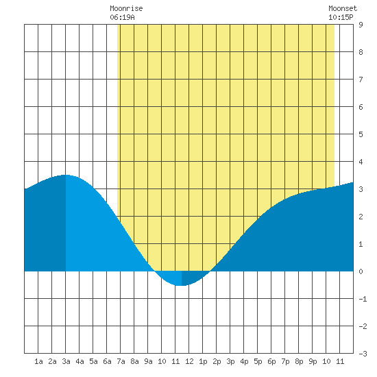 Unalga Bight tide chart for Thursday, May 18, 2023