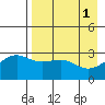 Unalga Bight tide chart for Monday, May 1, 2023