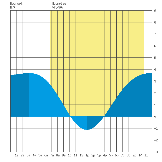 Unalga Bight tide chart for Saturday, May 20, 2023