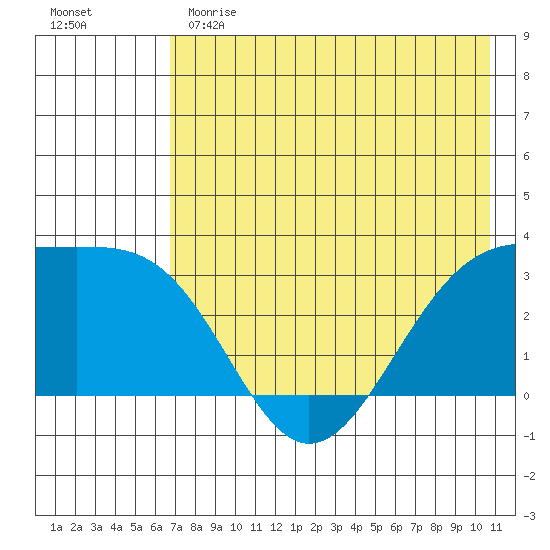Unalga Bight tide chart for Sunday, May 21, 2023