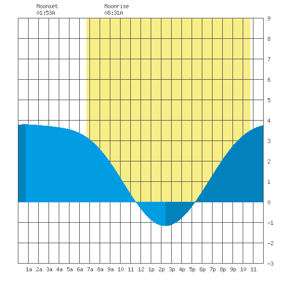 Unalga Bight tide chart for Monday, May 22, 2023
