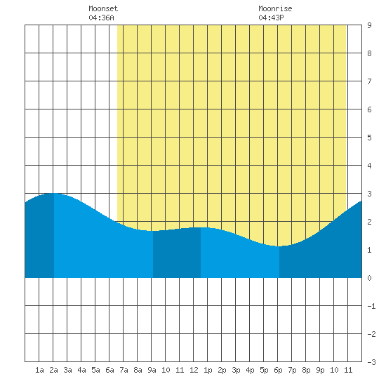 Unalga Bight tide chart for Monday, May 29, 2023