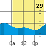 Unalga Bight tide chart for Monday, May 29, 2023