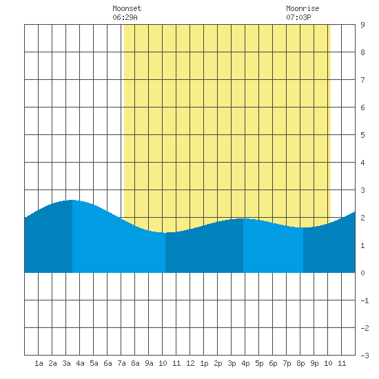 Unalga Bight tide chart for Tuesday, May 2, 2023