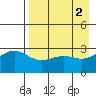 Unalga Bight tide chart for Tuesday, May 2, 2023