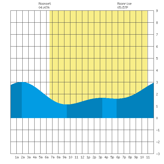 Unalga Bight tide chart for Tuesday, May 30, 2023