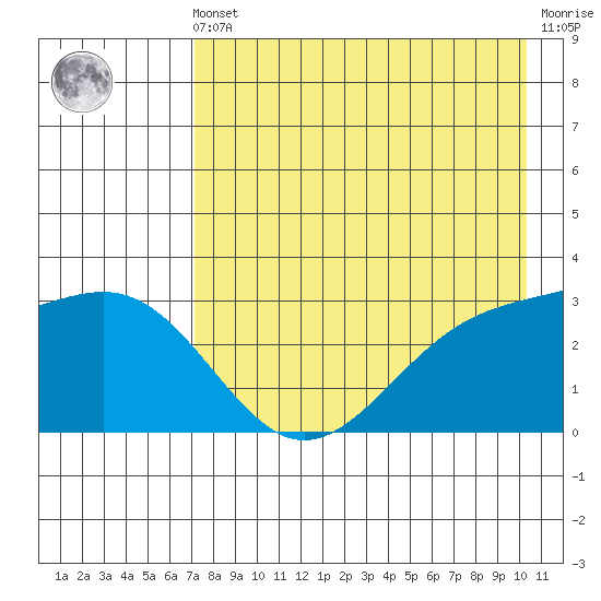Unalga Bight tide chart for Friday, May 5, 2023